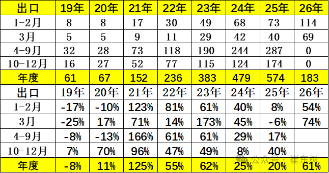崔东树：3月新能源车出口30万辆同比大增133% 出口渗透率表现良好超50% - 图片10
