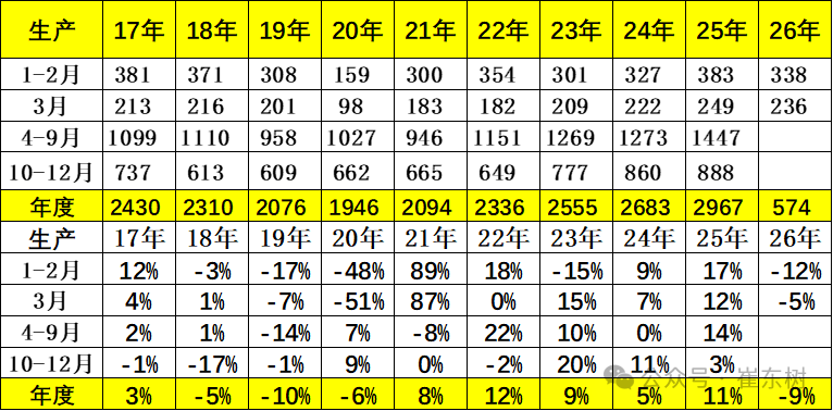 崔东树：3月新能源车出口30万辆同比大增133% 出口渗透率表现良好超50% - 图片8