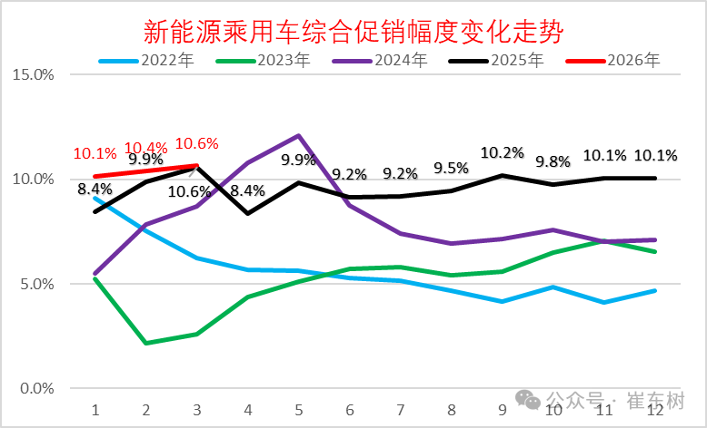 崔东树：3月新能源车出口30万辆同比大增133% 出口渗透率表现良好超50% - 图片12