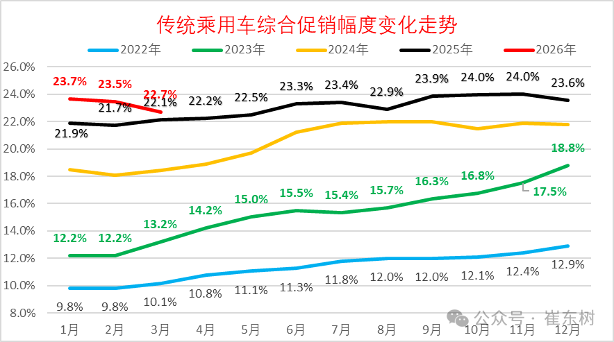 崔东树：3月新能源车出口30万辆同比大增133% 出口渗透率表现良好超50% - 图片13