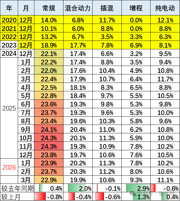 崔东树：3月新能源车出口30万辆同比大增133% 出口渗透率表现良好超50% - 图片17