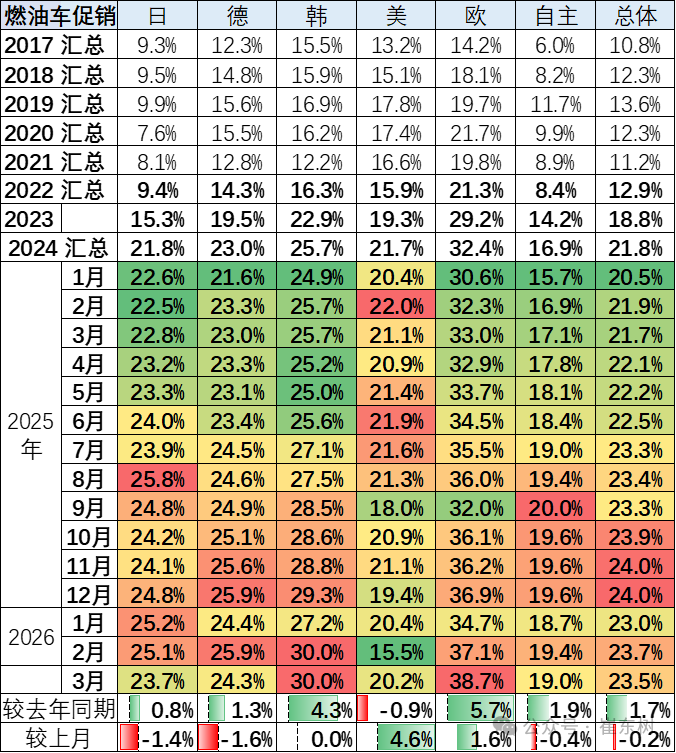 崔东树：3月新能源车出口30万辆同比大增133% 出口渗透率表现良好超50% - 图片18