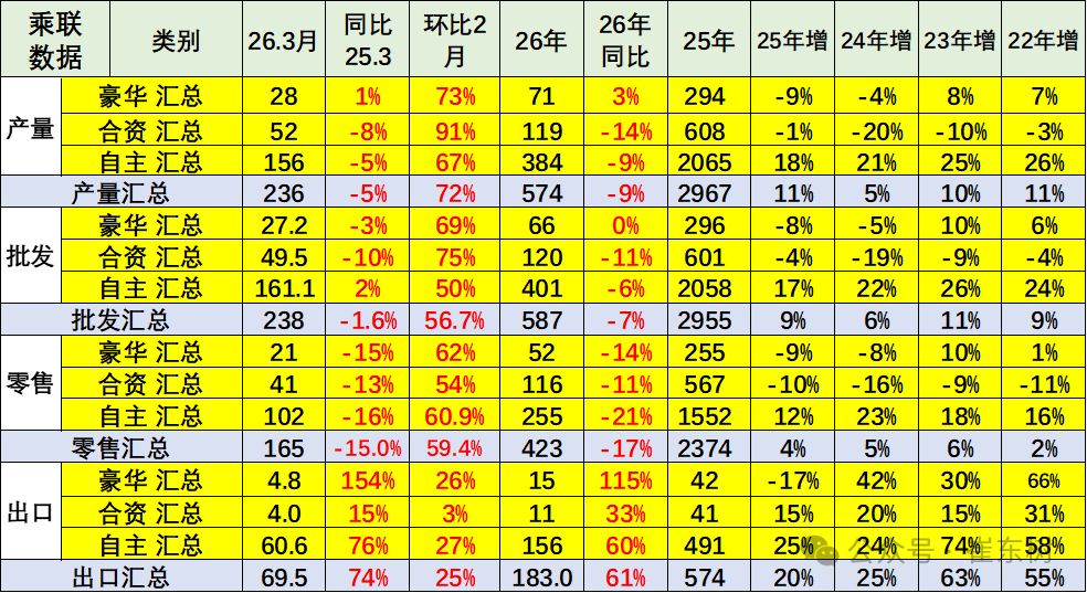 崔东树：3月新能源车出口30万辆同比大增133% 出口渗透率表现良好超50% - 图片21