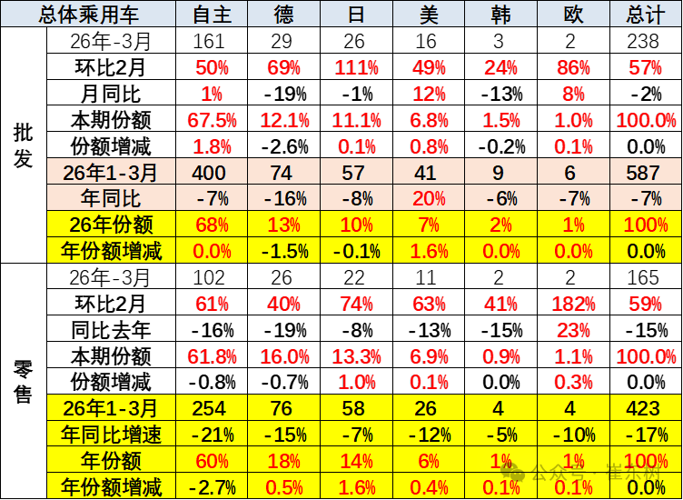 崔东树：3月新能源车出口30万辆同比大增133% 出口渗透率表现良好超50% - 图片20