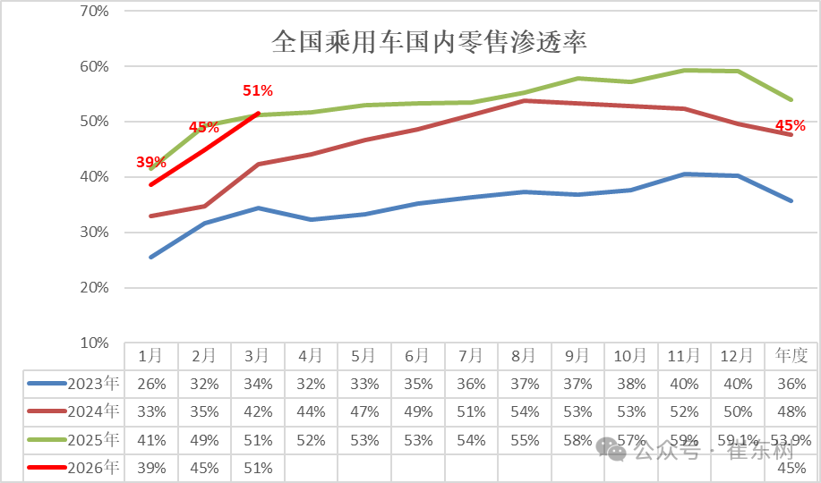 崔东树：3月新能源车出口30万辆同比大增133% 出口渗透率表现良好超50% - 图片24