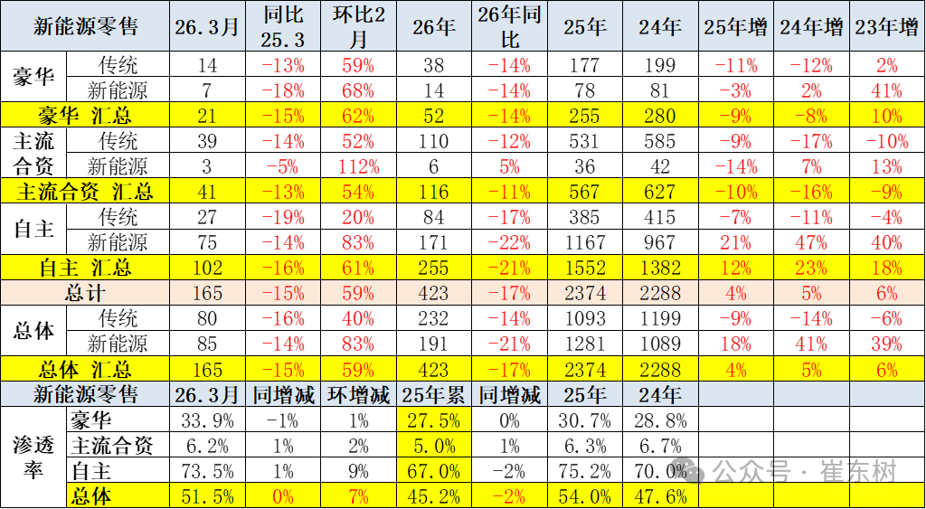 崔东树：3月新能源车出口30万辆同比大增133% 出口渗透率表现良好超50% - 图片25