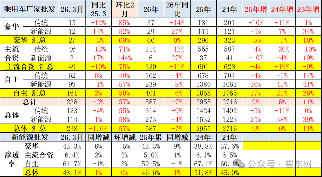 崔东树：3月新能源车出口30万辆同比大增133% 出口渗透率表现良好超50% - 图片23