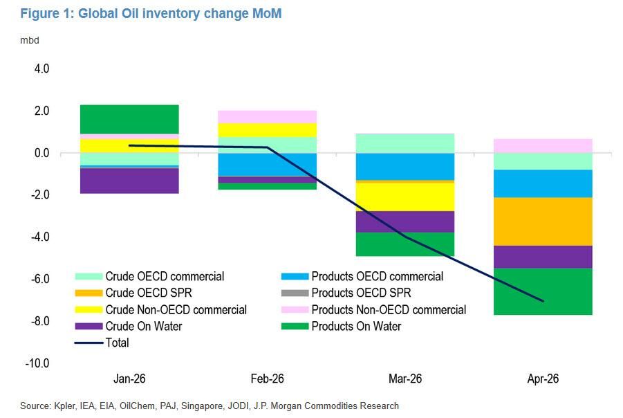 XM平台-摩根大通警告：原油市场若要最终出清，必将掀起一场远超预期的涨价风暴