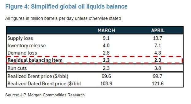 摩根大通警告：原油市场若要最终出清，必将掀起一场远超预期的涨价风暴 - 图片3