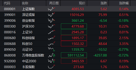 XM平台-A股三大股指震荡分化，芯片半导体大涨，算力硬件拉升，恒科指涨近1%，中芯国际涨7%