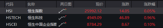 A股三大股指震荡分化，芯片半导体大涨，算力硬件拉升	，恒科指涨近1%，中芯国际涨7% - 图片2