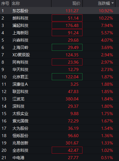 A股三大股指震荡分化，芯片半导体大涨，算力硬件拉升	，恒科指涨近1%，中芯国际涨7% - 图片7