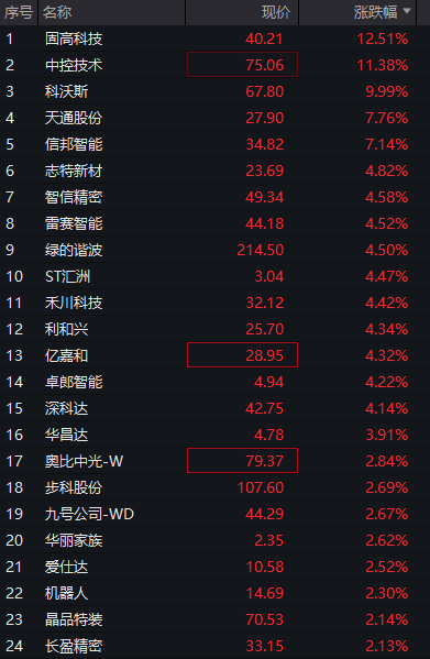 A股三大股指震荡分化	，芯片半导体大涨，算力硬件拉升，恒科指涨近1%	，中芯国际涨7% - 图片6