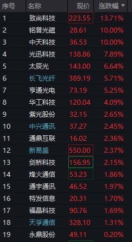 A股三大股指震荡分化	，芯片半导体大涨，算力硬件拉升，恒科指涨近1%	，中芯国际涨7% - 图片9