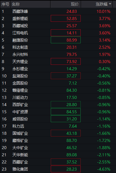 A股三大股指震荡分化，芯片半导体大涨	，算力硬件拉升，恒科指涨近1%，中芯国际涨7% - 图片10