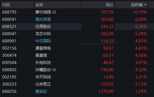 A股三大股指震荡分化，芯片半导体大涨	，算力硬件拉升，恒科指涨近1%，中芯国际涨7% - 图片11