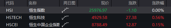 A股三大股指震荡分化，芯片半导体大涨，算力硬件拉升	，恒科指涨近1%，中芯国际涨7% - 图片13