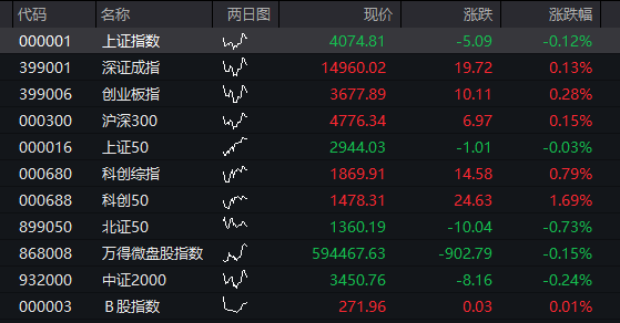 A股三大股指震荡分化，芯片半导体大涨	，算力硬件拉升，恒科指涨近1%，中芯国际涨7% - 图片12