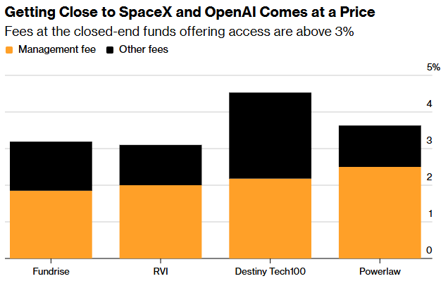 散户追逐下一个暴富神话：疯抢SpaceX、OpenAI“打新入场券” 相关封闭式基金溢价飙至3000%！ - 图片2