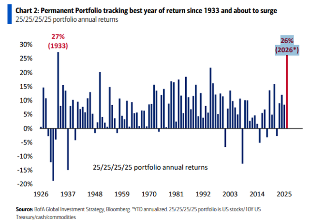 XM平台-年化26%、冲击1933年以来最佳回报！美银“安枕无忧”投资组合碾压60/40策略，如何抄作业？