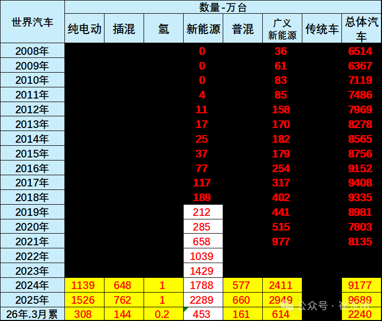 崔东树：1-3月中国在世界新能源乘用车市场份额达61%
