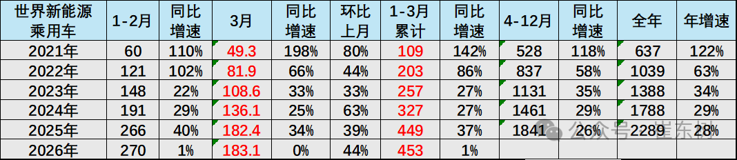 崔东树：1-3月中国在世界新能源乘用车市场份额达61% - 图片4