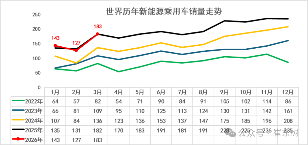 崔东树：1-3月中国在世界新能源乘用车市场份额达61% - 图片3