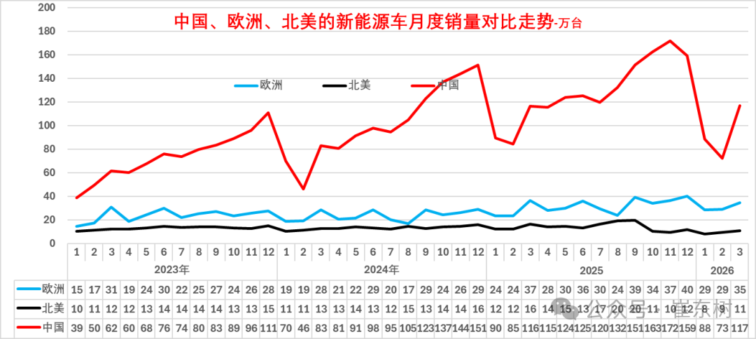 崔东树：1-3月中国在世界新能源乘用车市场份额达61% - 图片9