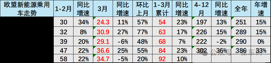 崔东树：1-3月中国在世界新能源乘用车市场份额达61% - 图片12
