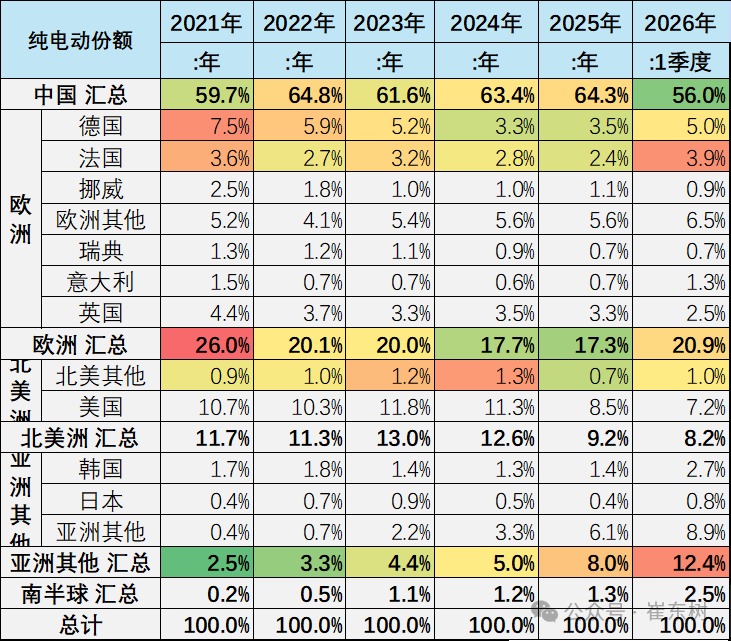 崔东树：1-3月中国在世界新能源乘用车市场份额达61% - 图片16