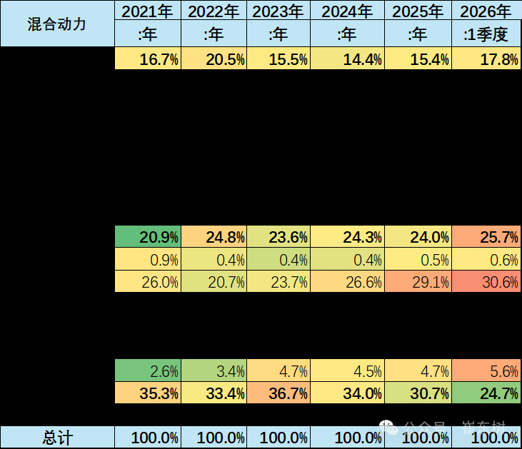 崔东树：1-3月中国在世界新能源乘用车市场份额达61% - 图片20
