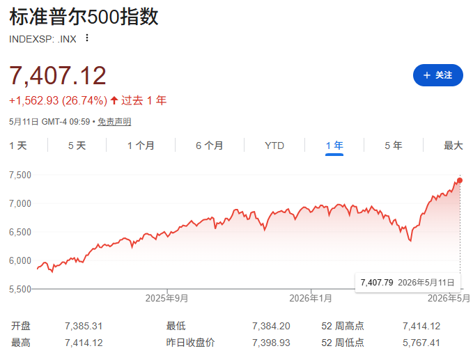 XM平台-标普500将冲击8000点？汇丰、花旗再看涨 华尔街唱多声更响了！