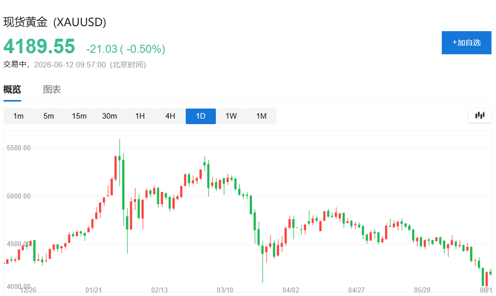 XM平台-黄金的三重压制：加息预期、央行抛售与IPO热潮