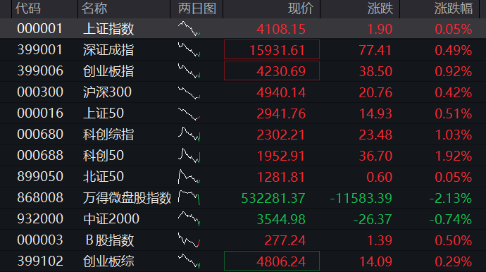 XM平台-A股三大股指集体上涨，创业板涨1%，创新药再拉升，算力硬件反攻，恒科指涨0.8%，半导体大涨