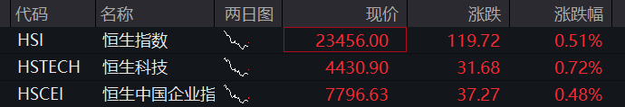 A股三大股指集体上涨	，创业板涨1%，创新药再拉升，算力硬件反攻	，恒科指涨0.8%，半导体大涨 - 图片2