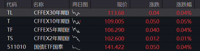 A股三大股指集体上涨，创业板涨1%	，创新药再拉升，算力硬件反攻，恒科指涨0.8%	，半导体大涨 - 图片3