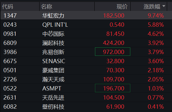 A股三大股指集体上涨，创业板涨1%	，创新药再拉升，算力硬件反攻，恒科指涨0.8%，半导体大涨 - 图片7