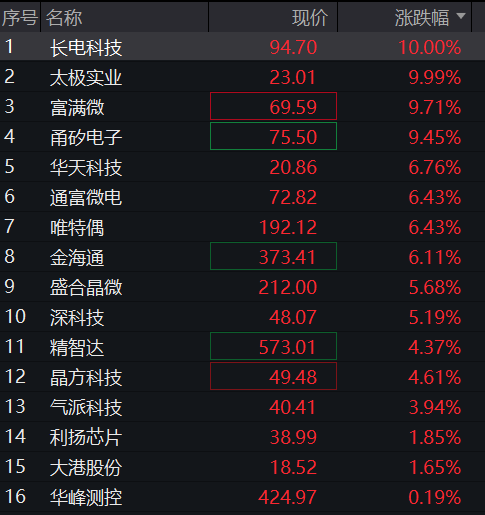 A股三大股指集体上涨，创业板涨1%，创新药再拉升	，算力硬件反攻，恒科指涨0.8%，半导体大涨 - 图片6