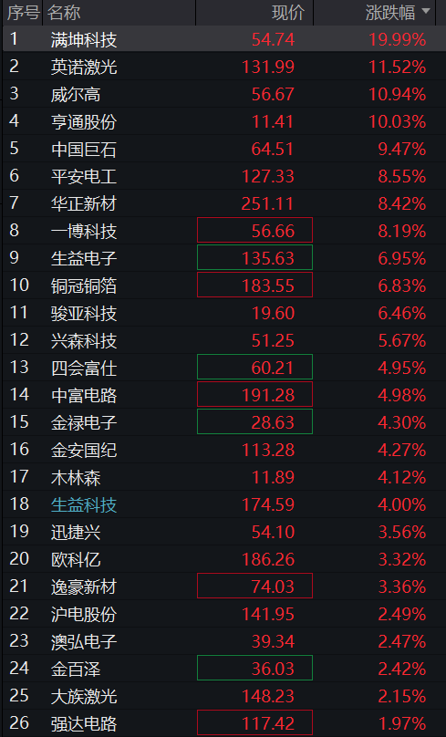 A股三大股指集体上涨	，创业板涨1%，创新药再拉升，算力硬件反攻	，恒科指涨0.8%，半导体大涨 - 图片5
