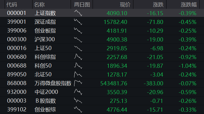 A股三大股指集体上涨	，创业板涨1%，创新药再拉升，算力硬件反攻	，恒科指涨0.8%，半导体大涨 - 图片10