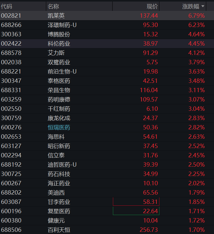 A股三大股指集体上涨，创业板涨1%	，创新药再拉升，算力硬件反攻，恒科指涨0.8%	，半导体大涨 - 图片9