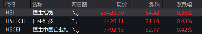 A股三大股指集体上涨，创业板涨1%	，创新药再拉升，算力硬件反攻，恒科指涨0.8%	，半导体大涨 - 图片11
