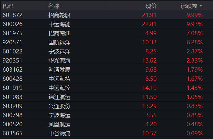 A股三大股指集体上涨，创业板涨1%，创新药再拉升	，算力硬件反攻，恒科指涨0.8%，半导体大涨 - 图片8
