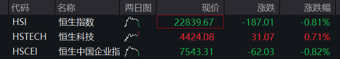 创业板涨超1%	，算力硬件反弹，玻璃基板爆发，MLCC龙头跌停	，恒指跌超1%，科网股多下跌 - 图片2