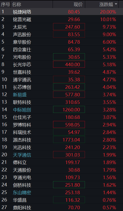 创业板涨超1%，算力硬件反弹	，玻璃基板爆发，MLCC龙头跌停，恒指跌超1%	，科网股多下跌 - 图片5
