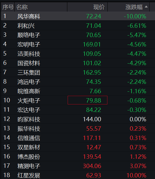创业板涨超1%	，算力硬件反弹，玻璃基板爆发，MLCC龙头跌停	，恒指跌超1%，科网股多下跌 - 图片6
