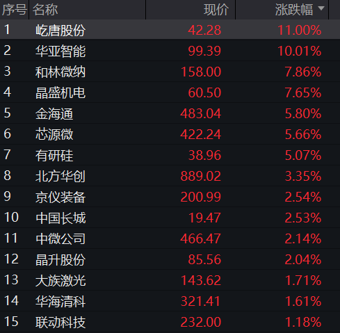 创业板涨超1%	，算力硬件反弹，玻璃基板爆发，MLCC龙头跌停	，恒指跌超1%，科网股多下跌 - 图片9